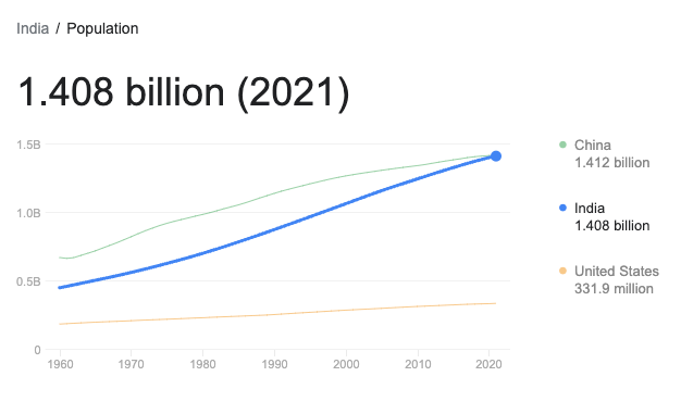 India population